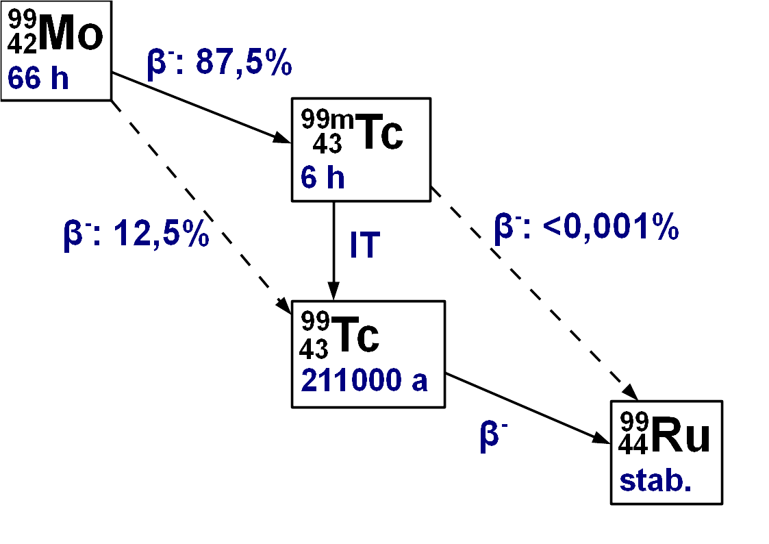 Schemat rozpadu Mo-Tc-Ru
