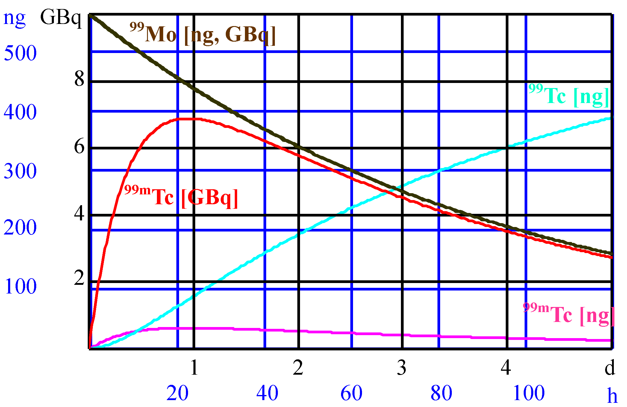 Generator molibdenowo-technetowy - wykres ilości nuklidów w funkcji czasu